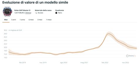 andamento quotazioni rolex|progresso del prezzo di Rolex.